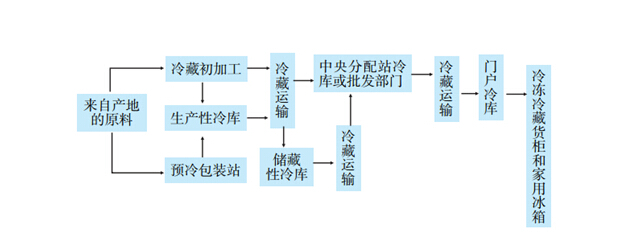 食品冷藏鏈上的多類型冷庫(kù)設(shè)計(jì)建造流程圖