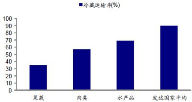 冷藏運輸率2015